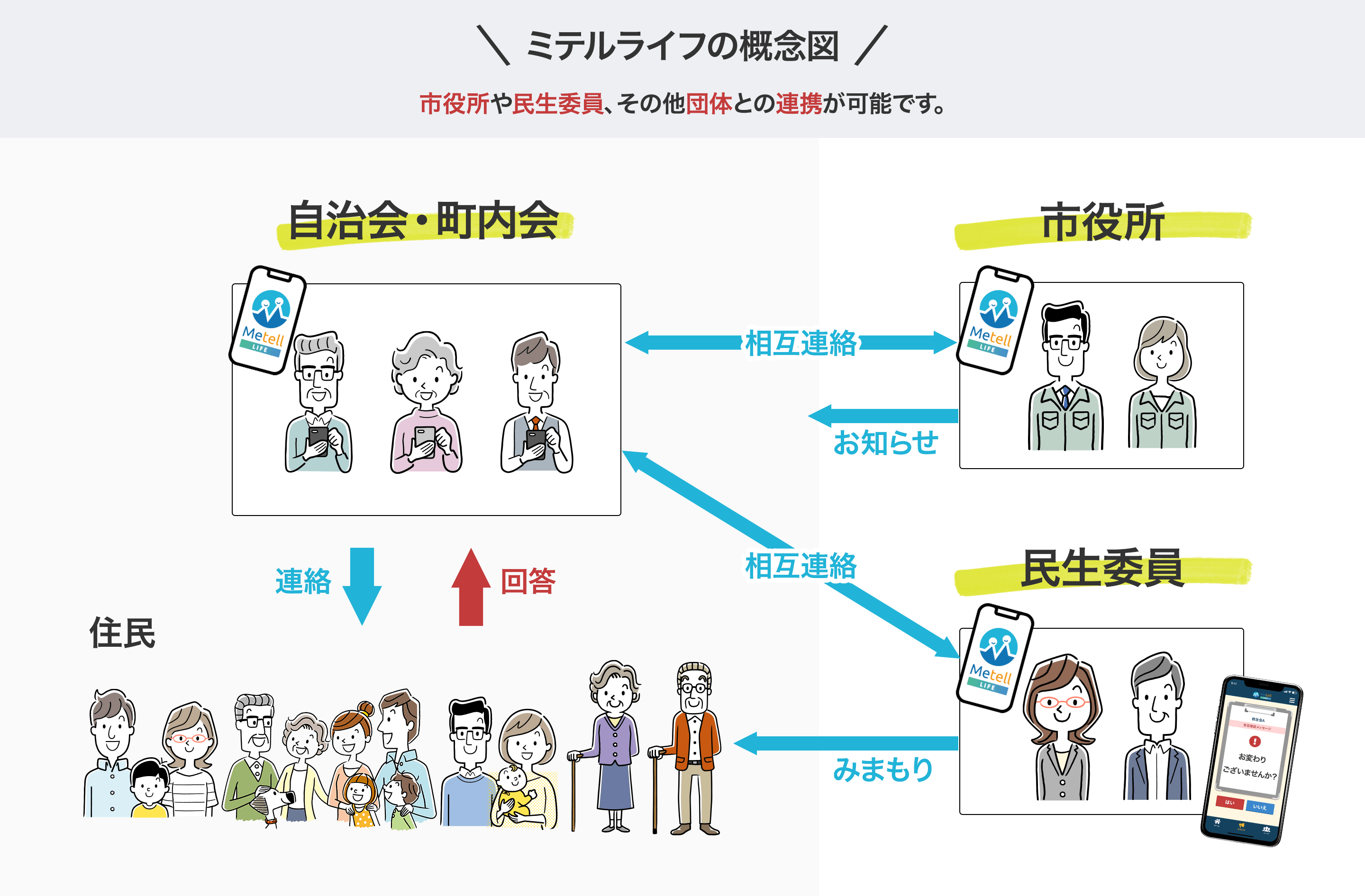 ミテルライフの概念図。市役所や民生委員、その他団体との連携が可能です。