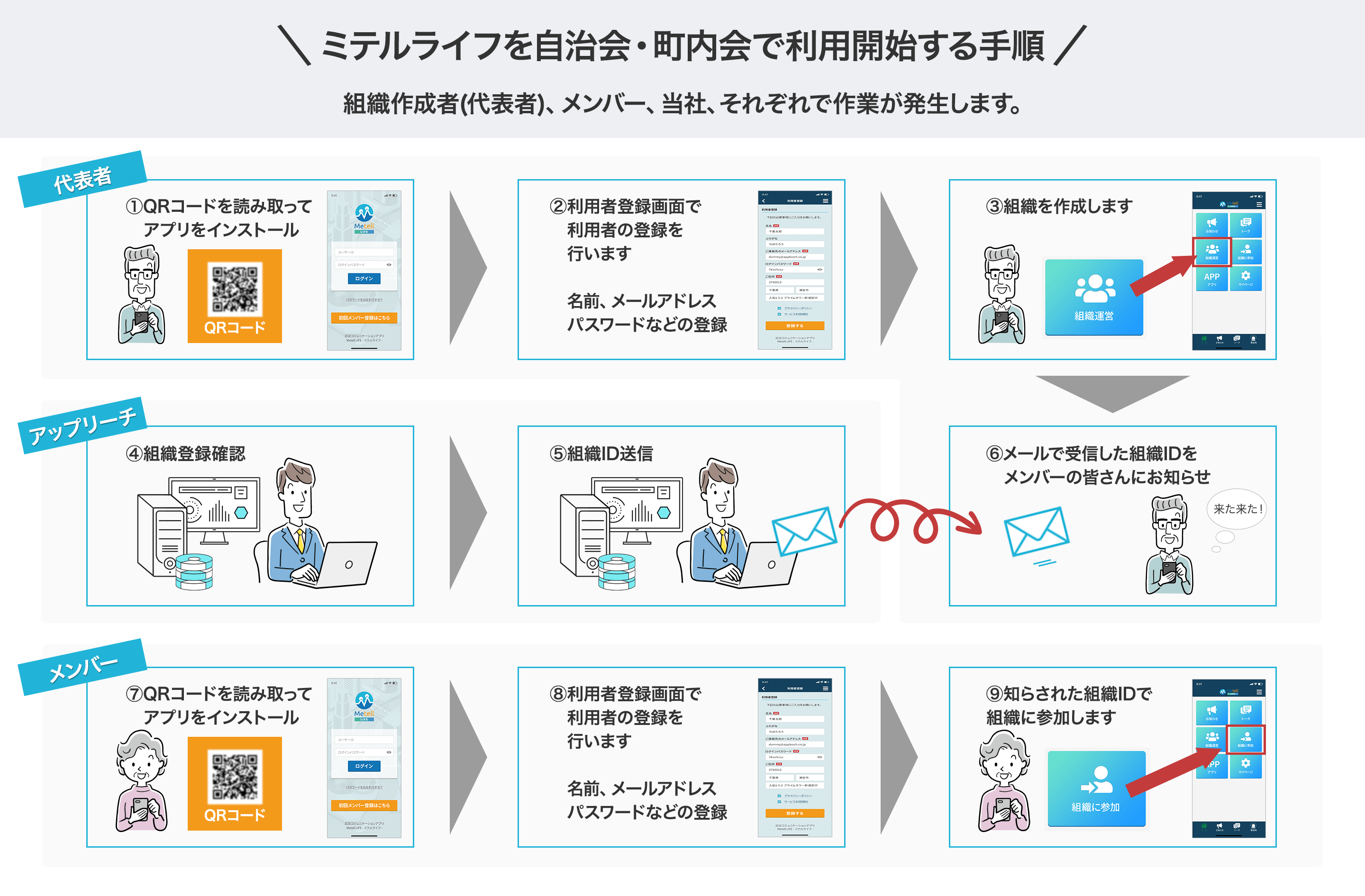 ミテルライフを自治会・町内会で利用する手順。組織作成者(代表者)、メンバー、アップリーチでそれぞれ作業が発生します。