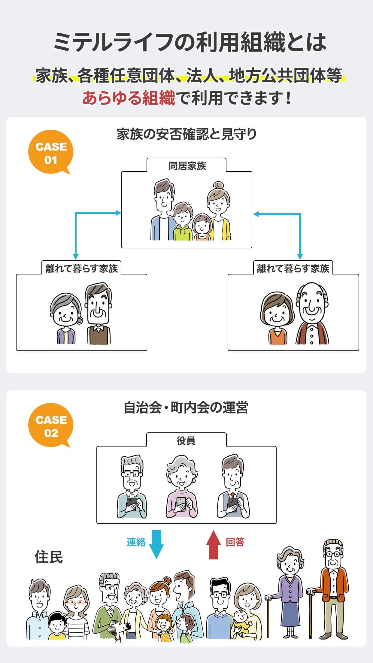 ミテルライフの全体像について解説。ミテルライフは家族、各種任意団体、法人、地方公共団体等、あらゆる組織で利用できます。ケース1「家族の安否確認と見守り」ケース2「自治会・町内会の運営」