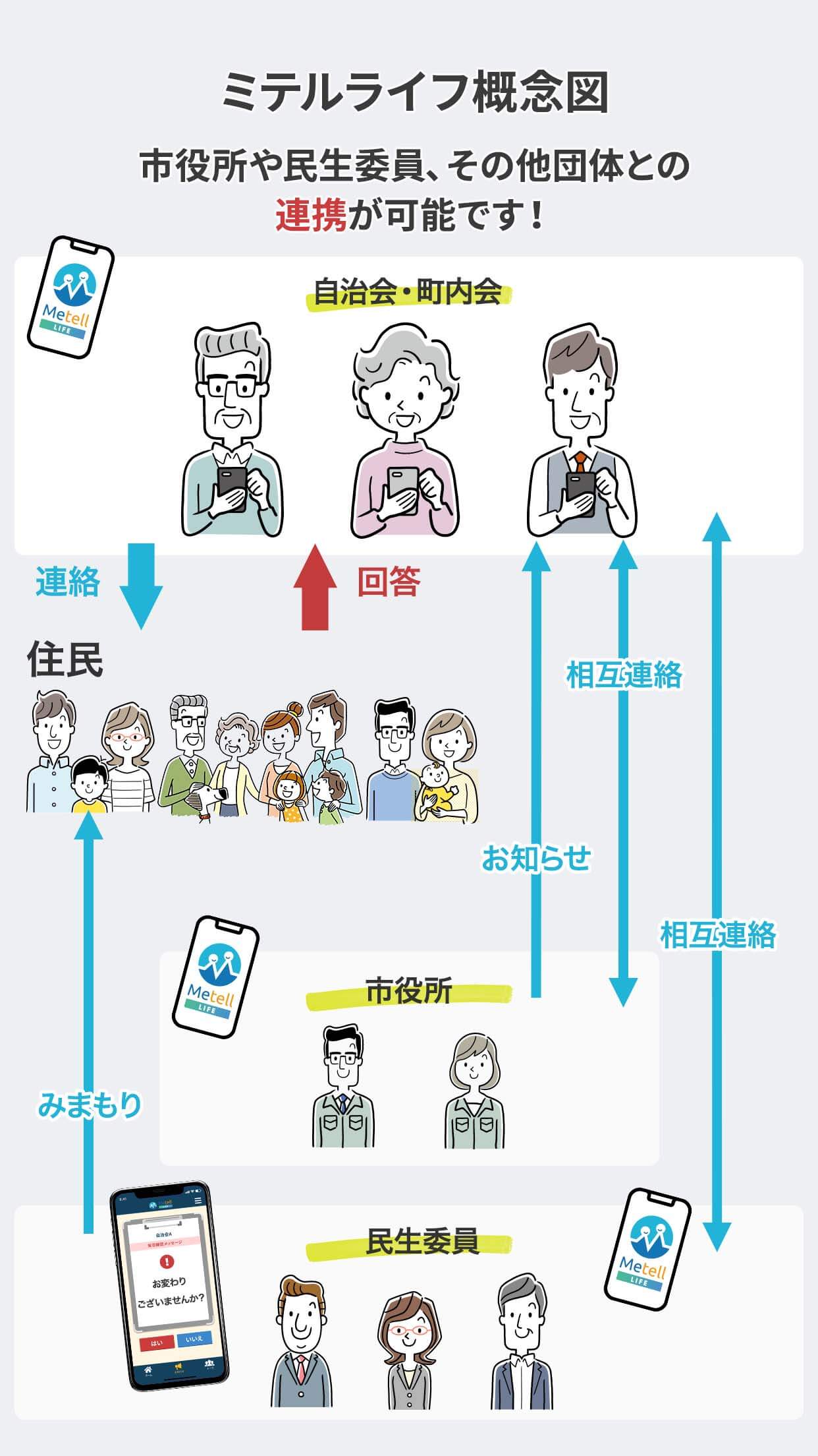 ミテルライフ概念図。市役所や民生委員、その他団体との連携が可能です。